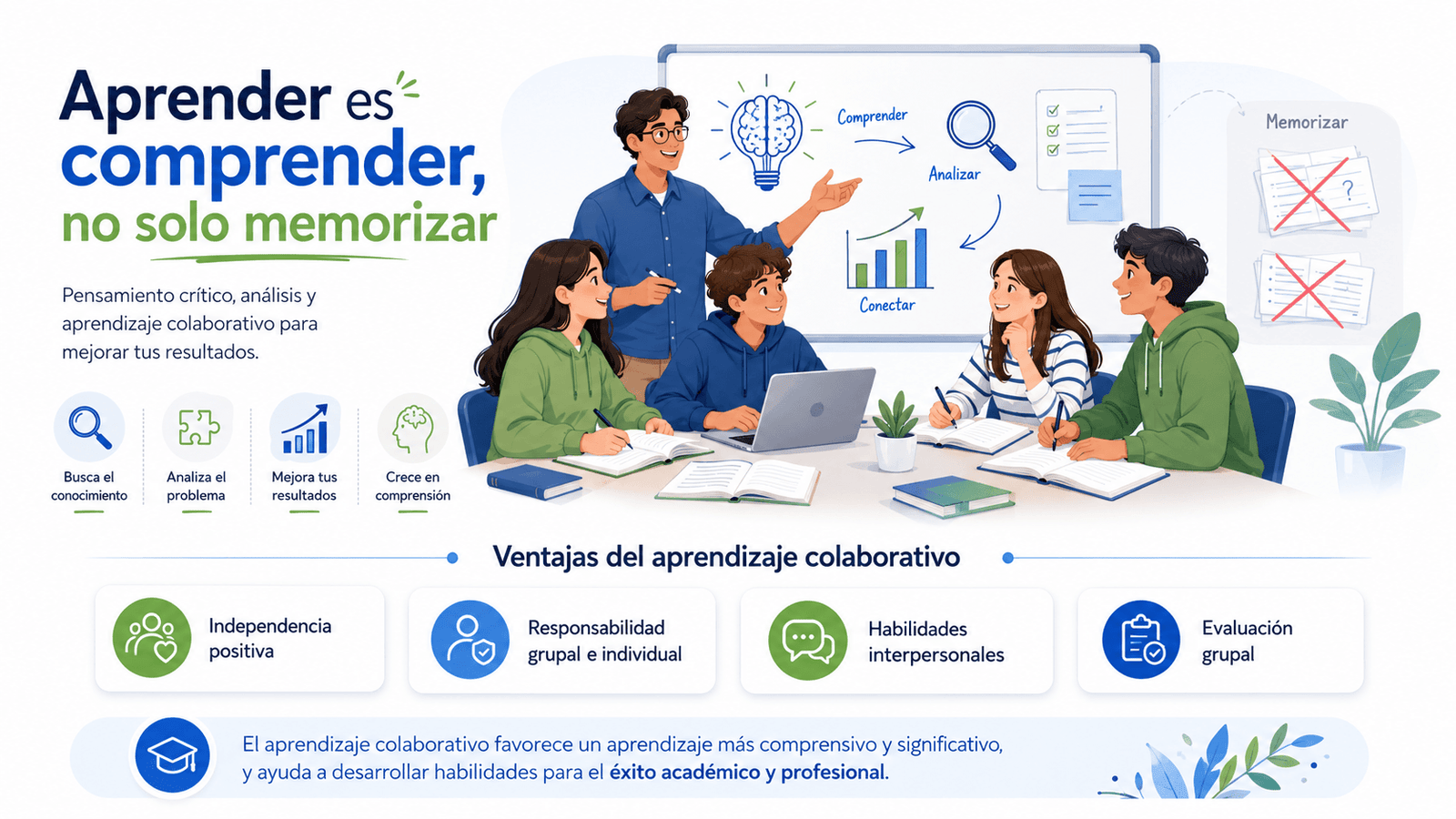 En la actualidad, el aprendizaje memorístico ya no es suficiente para el éxito académico. Es necesario desarrollar el pensamiento crítico y la capacidad de análisis para resolver problemas y tomar decisiones acertadas.Busca el conocimiento, no memorizar. Analiza el problema. Mejora tus resultados. En conclusión: crece en comprensión.La información compartida implica mayor aprendizaje
El aprendizaje colaborativo es una metodología que promueve el aprendizaje a través del trabajo en equipo. En este enfoque, los estudiantes trabajan juntos para alcanzar un objetivo común.Ventajas del aprendizaje colaborativo:Independencia positiva: Los estudiantes aprenden a trabajar de forma autónoma y a valorar el trabajo de los demás.Responsabilidad grupal e individual: Cada estudiante se responsabiliza de una parte del trabajo, lo que fomenta la colaboración y la comunicación.Habilidades interpersonales: Los estudiantes desarrollan habilidades sociales que les serán útiles en su vida personal y profesional.Evaluación grupal: La autoevaluación permite a los estudiantes reflexionar sobre su propio aprendizaje y el de sus compañeros.Conclusión:La academia de aprendizaje colaborativo es una opción ideal para quienes buscan un aprendizaje más comprensivo y significativo. En esta academia, los estudiantes desarrollan las habilidades que les permitirán alcanzar el éxito académico y profesional.EN CONSECUENCIA, SOMOS MÁS QUE UNA ACADEMIA