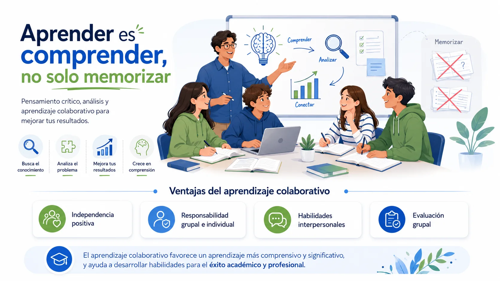 En la actualidad, el aprendizaje memorístico ya no es suficiente para el éxito académico. Es necesario desarrollar el pensamiento crítico y la capacidad de análisis para resolver problemas y tomar decisiones acertadas.Busca el conocimiento, no memorizar. Analiza el problema. Mejora tus resultados. En conclusión: crece en comprensión.La información compartida implica mayor aprendizaje
El aprendizaje colaborativo es una metodología que promueve el aprendizaje a través del trabajo en equipo. En este enfoque, los estudiantes trabajan juntos para alcanzar un objetivo común.Ventajas del aprendizaje colaborativo:Independencia positiva: Los estudiantes aprenden a trabajar de forma autónoma y a valorar el trabajo de los demás.Responsabilidad grupal e individual: Cada estudiante se responsabiliza de una parte del trabajo, lo que fomenta la colaboración y la comunicación.Habilidades interpersonales: Los estudiantes desarrollan habilidades sociales que les serán útiles en su vida personal y profesional.Evaluación grupal: La autoevaluación permite a los estudiantes reflexionar sobre su propio aprendizaje y el de sus compañeros.Conclusión:La academia de aprendizaje colaborativo es una opción ideal para quienes buscan un aprendizaje más comprensivo y significativo. En esta academia, los estudiantes desarrollan las habilidades que les permitirán alcanzar el éxito académico y profesional.EN CONSECUENCIA, SOMOS MÁS QUE UNA ACADEMIA
